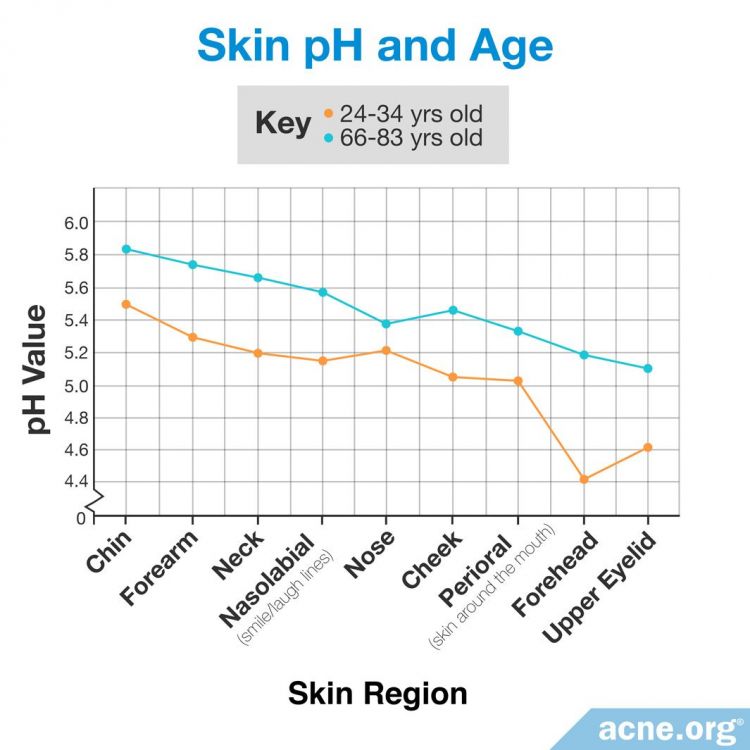 skin ph values